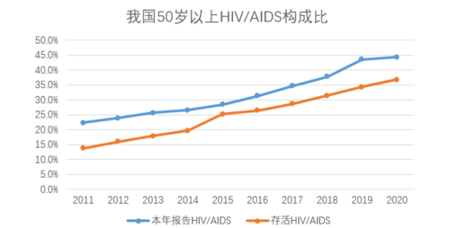 宁波艾滋病比例大吗
